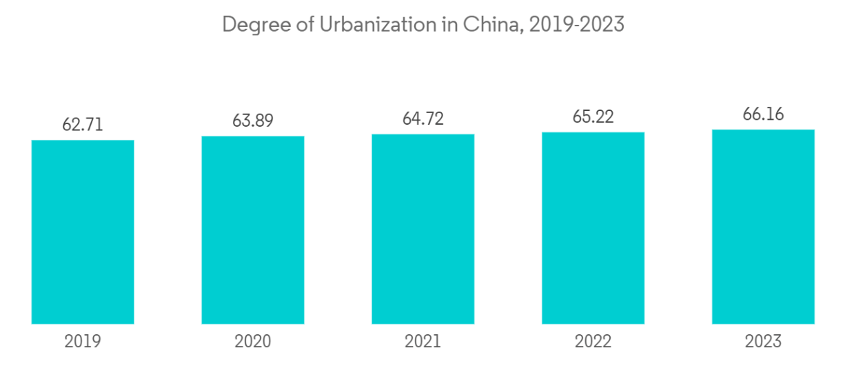 China Wood Flooring Market: Degree of Urbanization in China, 2019-2023